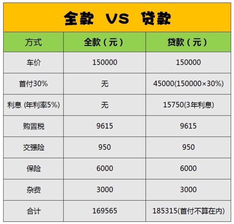 汽车贷款利息