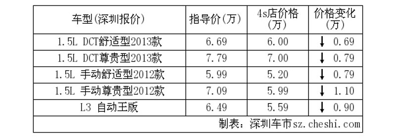 警惕深圳车贷的四大常见误区