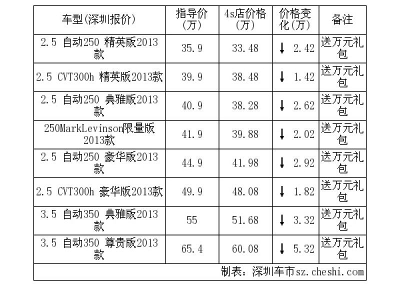 深圳车贷利率