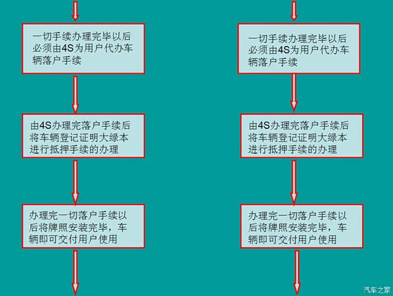 车贷办理流程